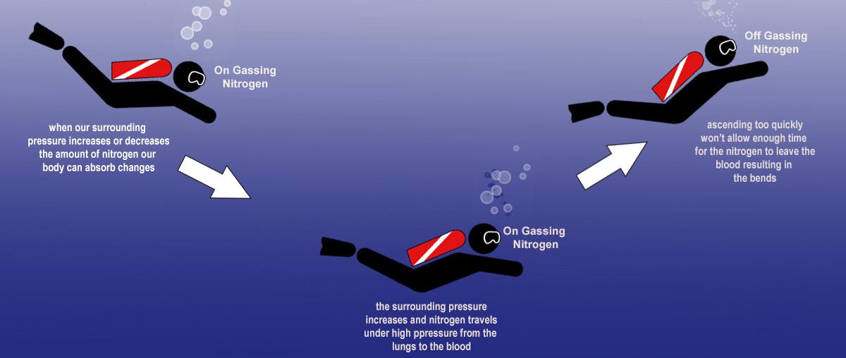 Scuba diving after flying is ok, but not flying after diving